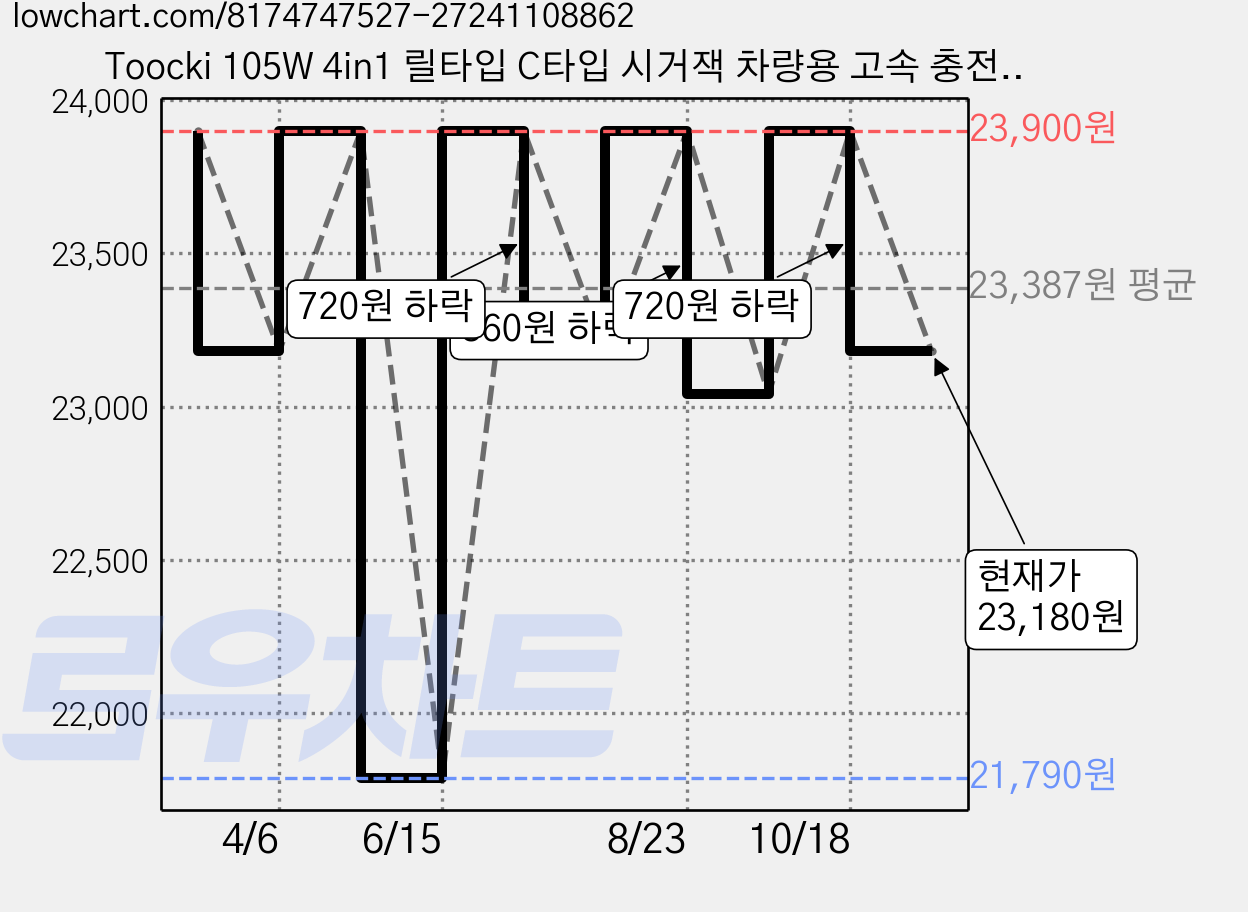 Toocki 105W 4in1 릴타입 C타입 시거잭 차량용 고속 충전기, 그레이, TQ-CC42 가격 변동 차트, 현재가 23,180원, 관측 최저가 21,790원
