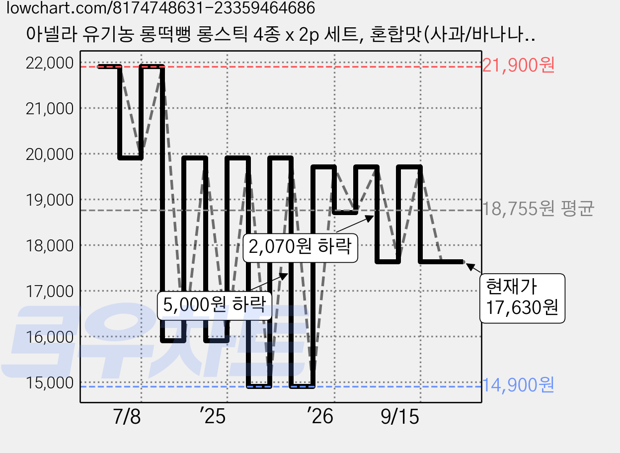 아넬라 유기농 롱떡뻥 롱스틱 4종 x 2p 세트, 혼합맛(사과/바나나/브로콜리/자색고구마), 30g, 1세트 가격 변동 차트, 현재가 17,630원, 관측 최저가 14,900원