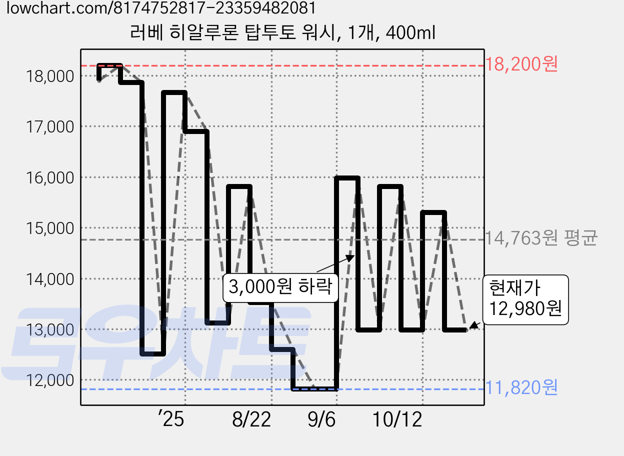 러베 히알루론 탑투토 워시, 1개, 400ml 가격 변동 차트, 현재가 12,980원, 관측 최저가 11,670원