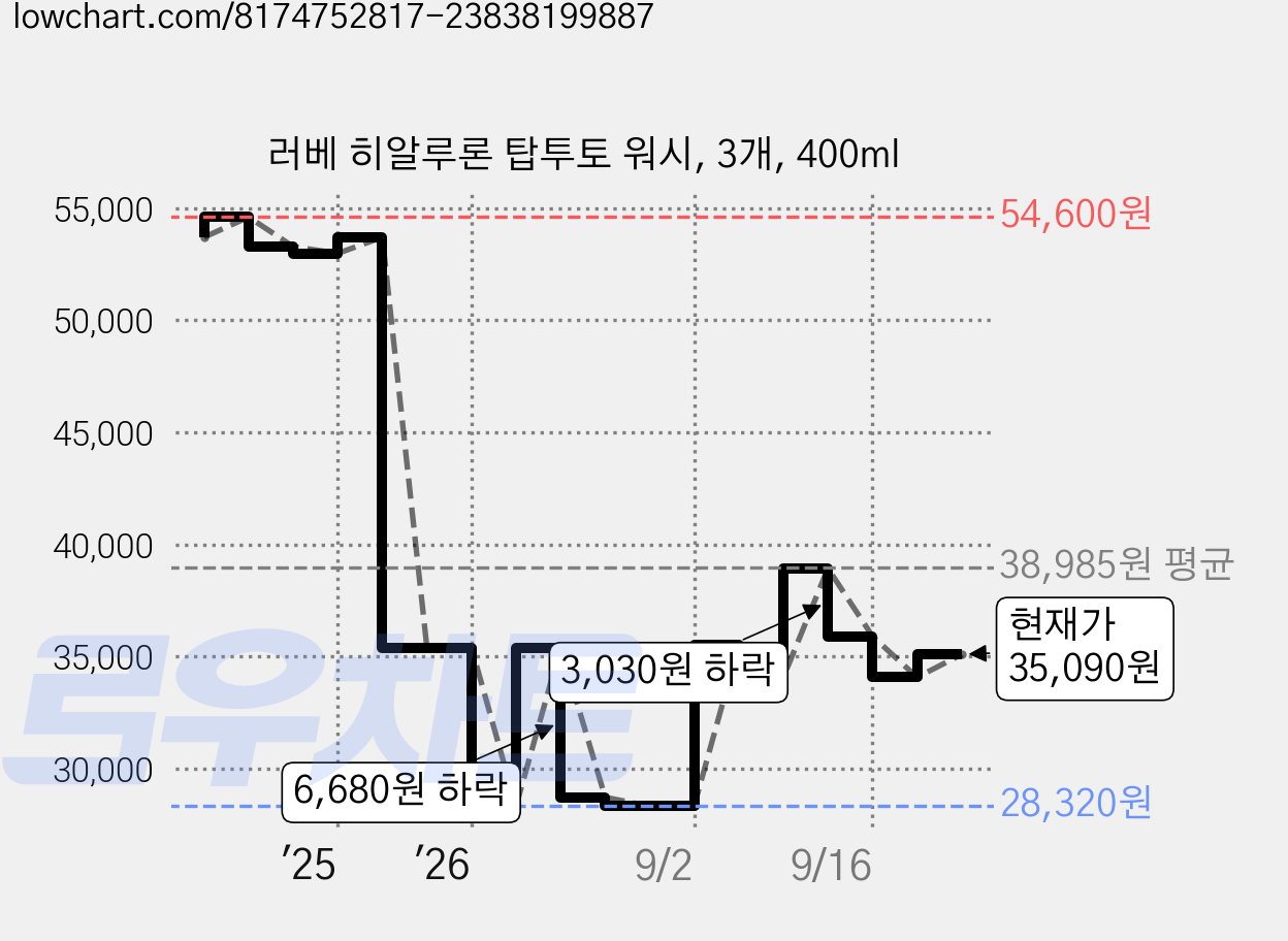 러베 히알루론 탑투토 워시, 3개, 400ml 가격 변동 차트, 현재가 35,090원, 관측 최저가 28,320원