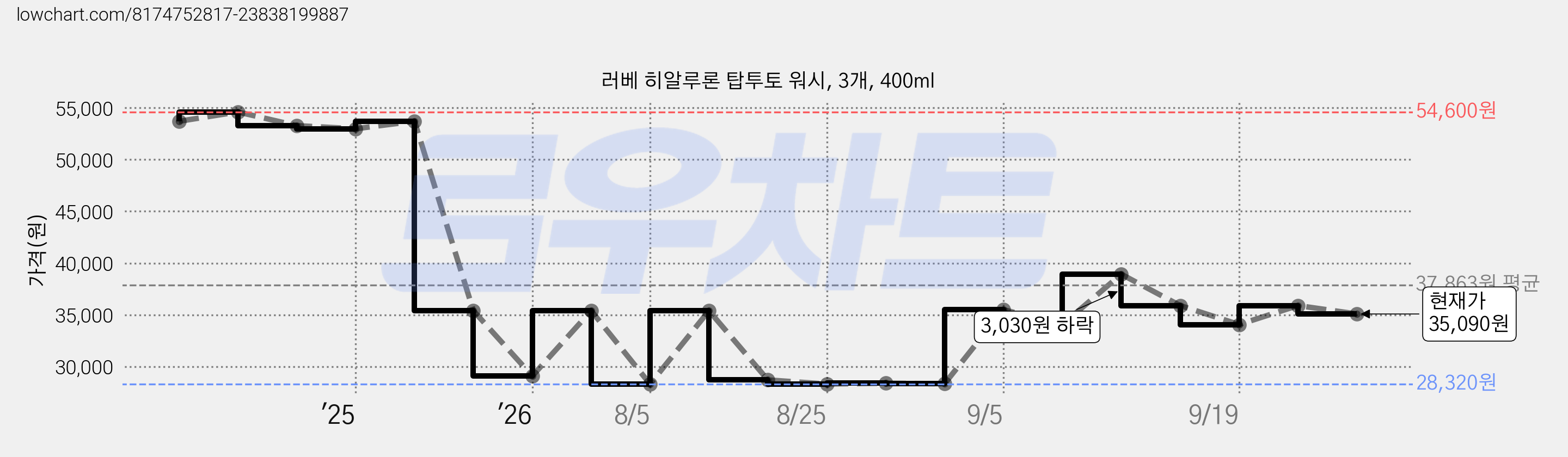 러베 히알루론 탑투토 워시, 3개, 400ml 가격 변동 차트, 현재가 35,090원, 관측 최저가 28,320원