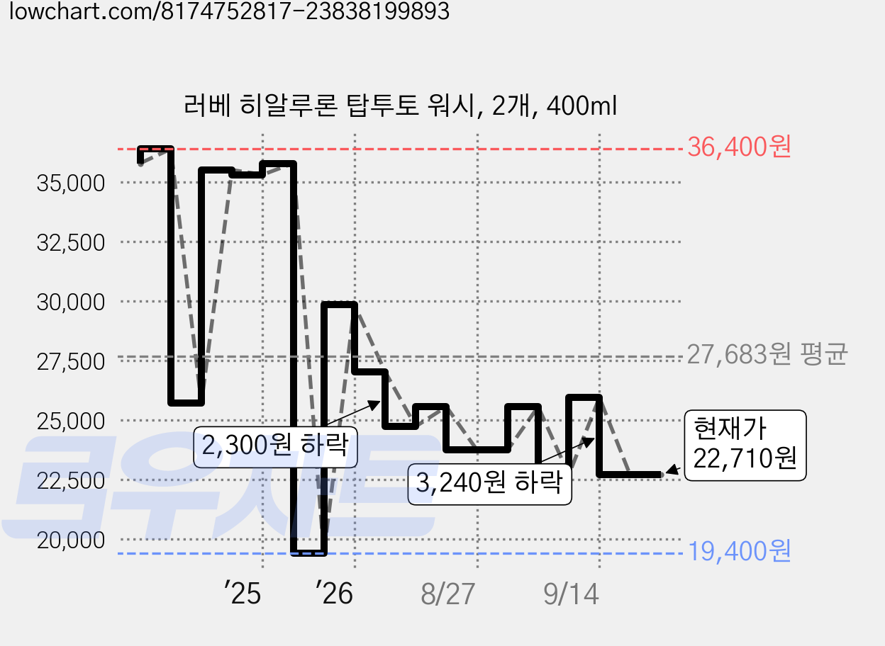러베 히알루론 탑투토 워시, 2개, 400ml 가격 변동 차트, 현재가 22,710원, 관측 최저가 19,400원