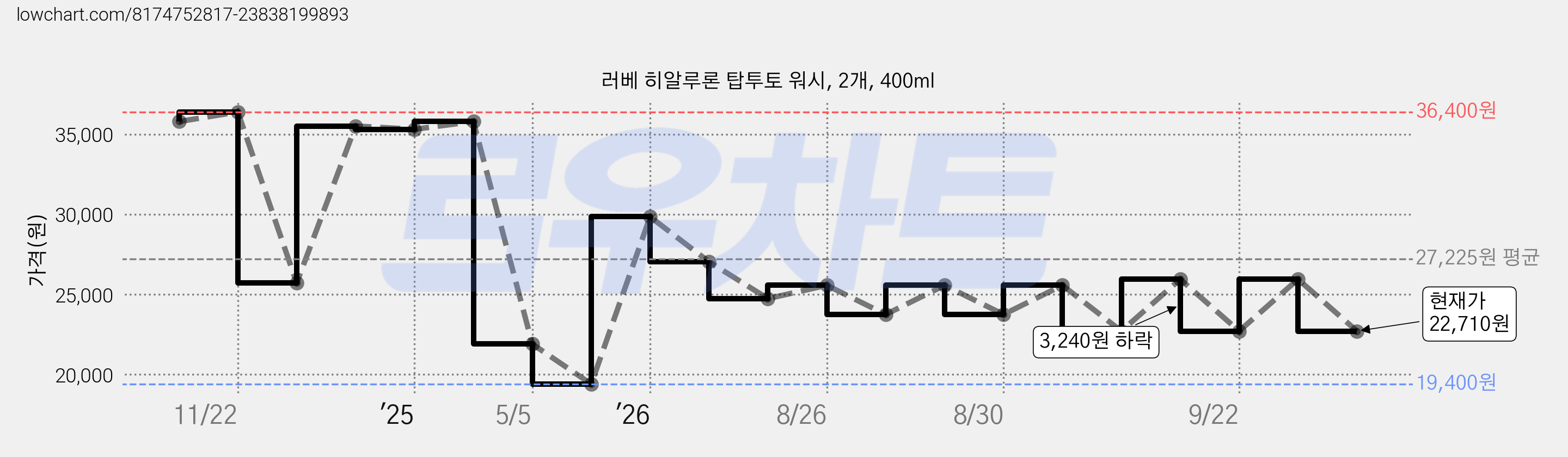 러베 히알루론 탑투토 워시, 2개, 400ml 가격 변동 차트, 현재가 22,710원, 관측 최저가 19,400원