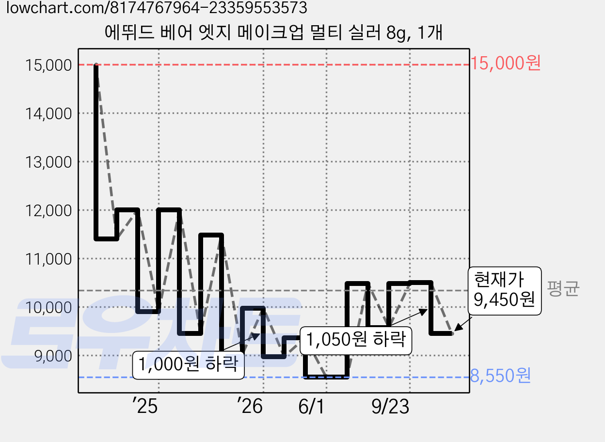 에뛰드 베어 엣지 메이크업 멀티 실러 8g, 1개 가격 변동 차트, 현재가 9,450원, 관측 최저가 8,250원