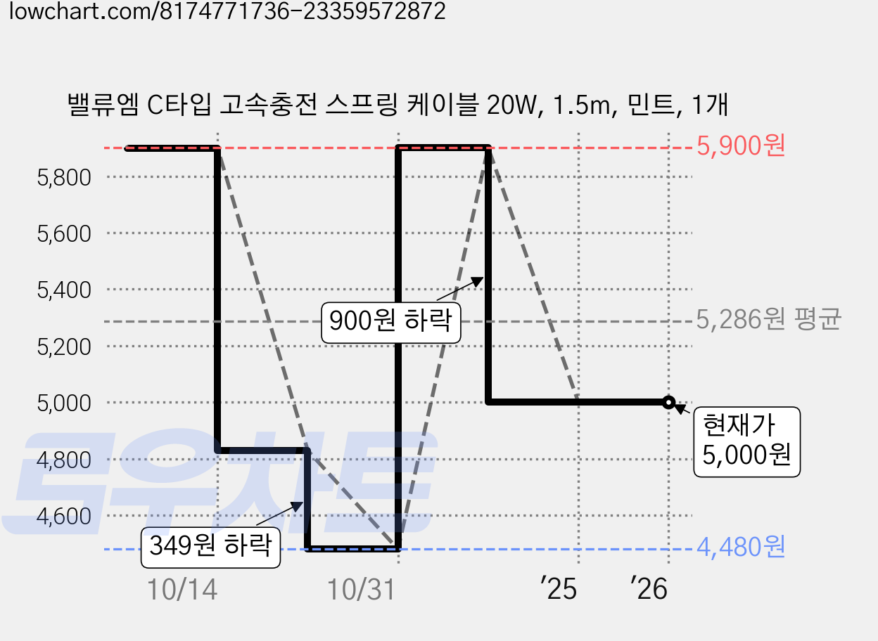 밸류엠 C타입 고속충전 스프링 케이블 20W, 1.5m, 민트, 1개 가격 변동 차트, 현재가 5,000원, 관측 최저가 4,480원