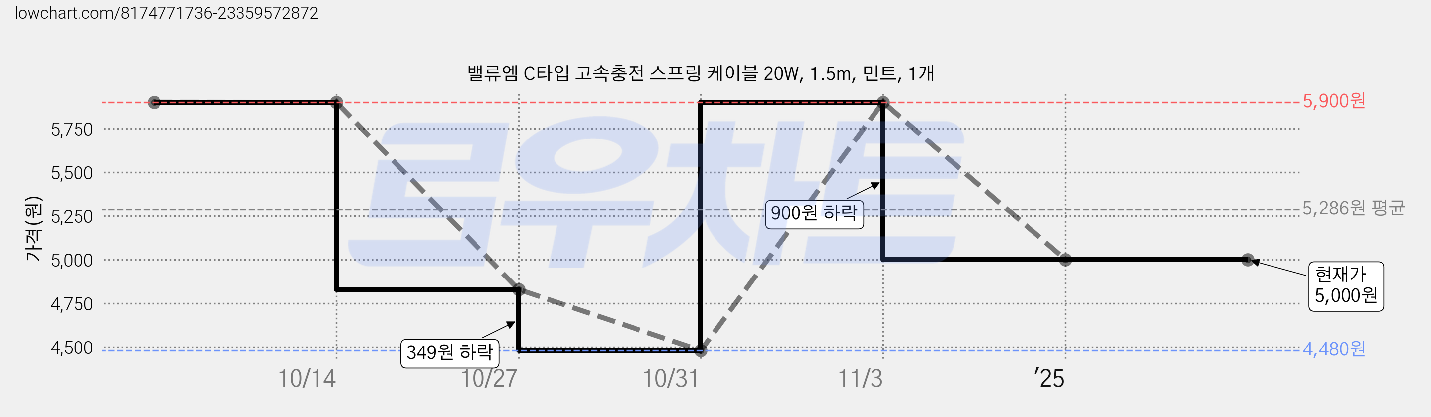 밸류엠 C타입 고속충전 스프링 케이블 20W, 1.5m, 민트, 1개 가격 변동 차트, 현재가 5,000원, 관측 최저가 4,480원