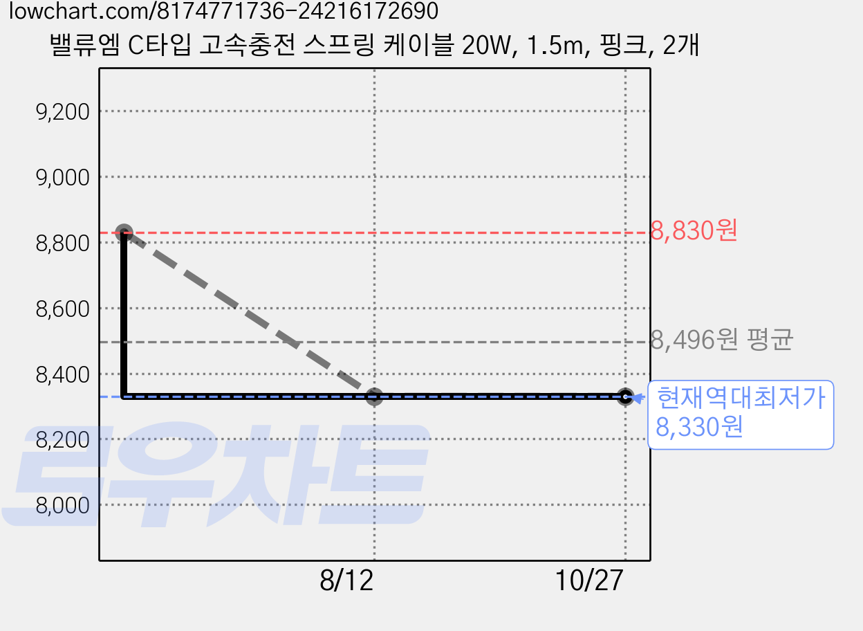 밸류엠 C타입 고속충전 스프링 케이블 20W, 1.5m, 핑크, 2개 가격 변동 차트, 현재가 8,330원, 역대최저가