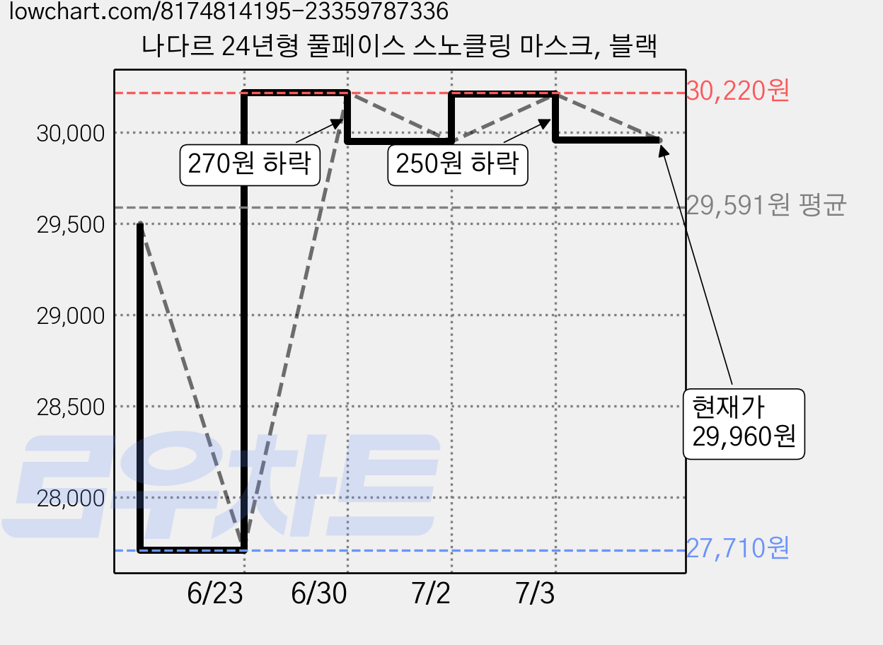 나다르 24년형 풀페이스 스노클링 마스크, 블랙 가격 변동 차트, 현재가 29,960원, 관측 최저가 27,710원
