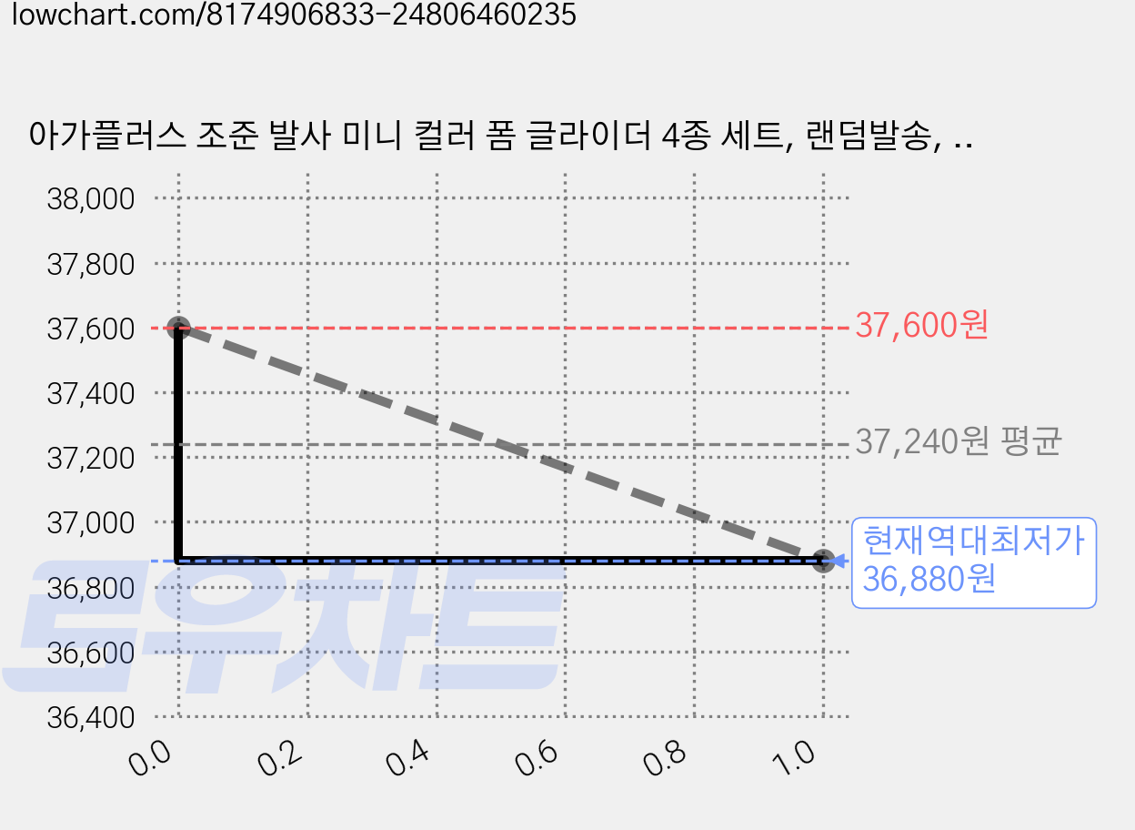 아가플러스 조준 발사 미니 컬러 폼 글라이더 4종 세트, 랜덤발송, 4개 가격 변동 차트, 현재가 36,880원, 역대최저가