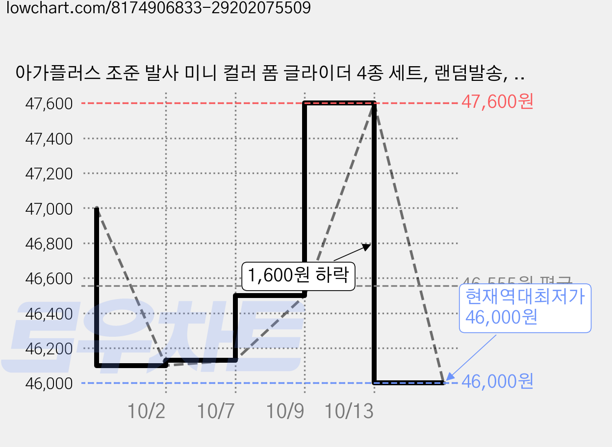 아가플러스 조준 발사 미니 컬러 폼 글라이더 4종 세트, 랜덤발송, 5개 가격 변동 차트, 현재가 46,000원, 역대최저가