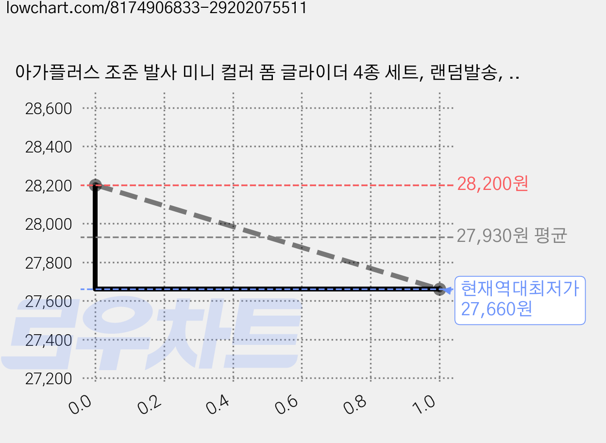 아가플러스 조준 발사 미니 컬러 폼 글라이더 4종 세트, 랜덤발송, 3개 가격 변동 차트, 현재가 27,660원, 역대최저가