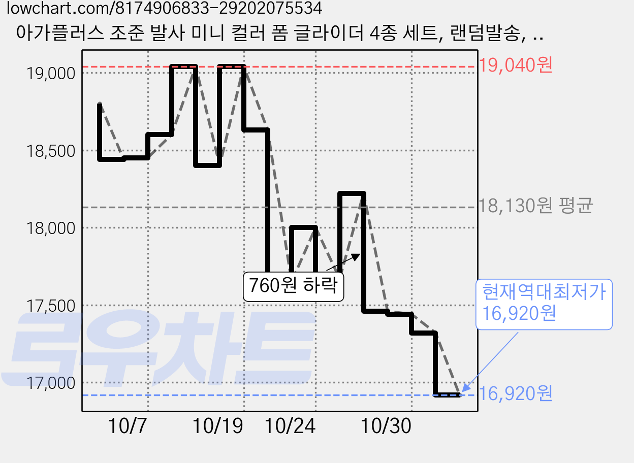 아가플러스 조준 발사 미니 컬러 폼 글라이더 4종 세트, 랜덤발송, 2개 가격 변동 차트, 현재가 16,920원, 역대최저가