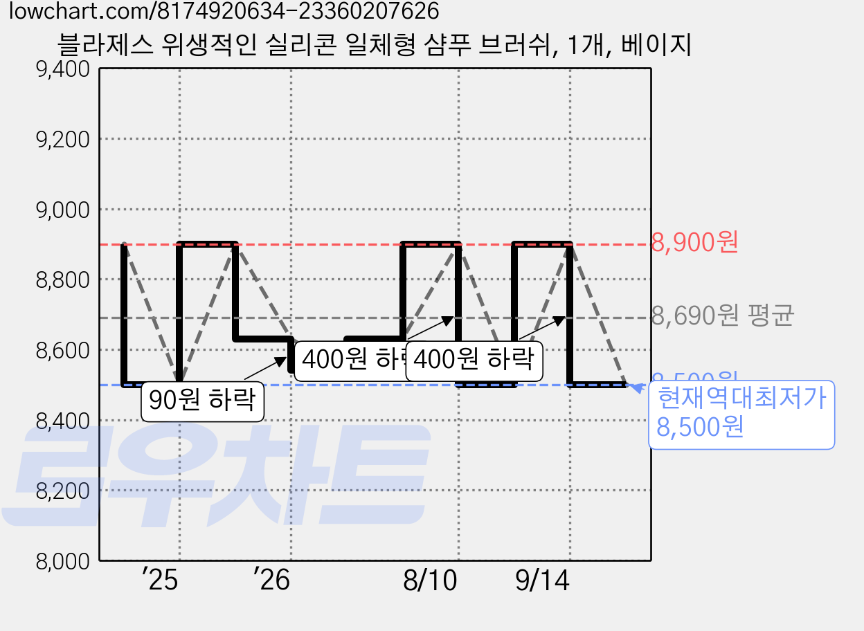 블라제스 위생적인 실리콘 일체형 샴푸 브러쉬, 1개, 베이지 가격 변동 차트, 현재가 8,500원, 역대최저가