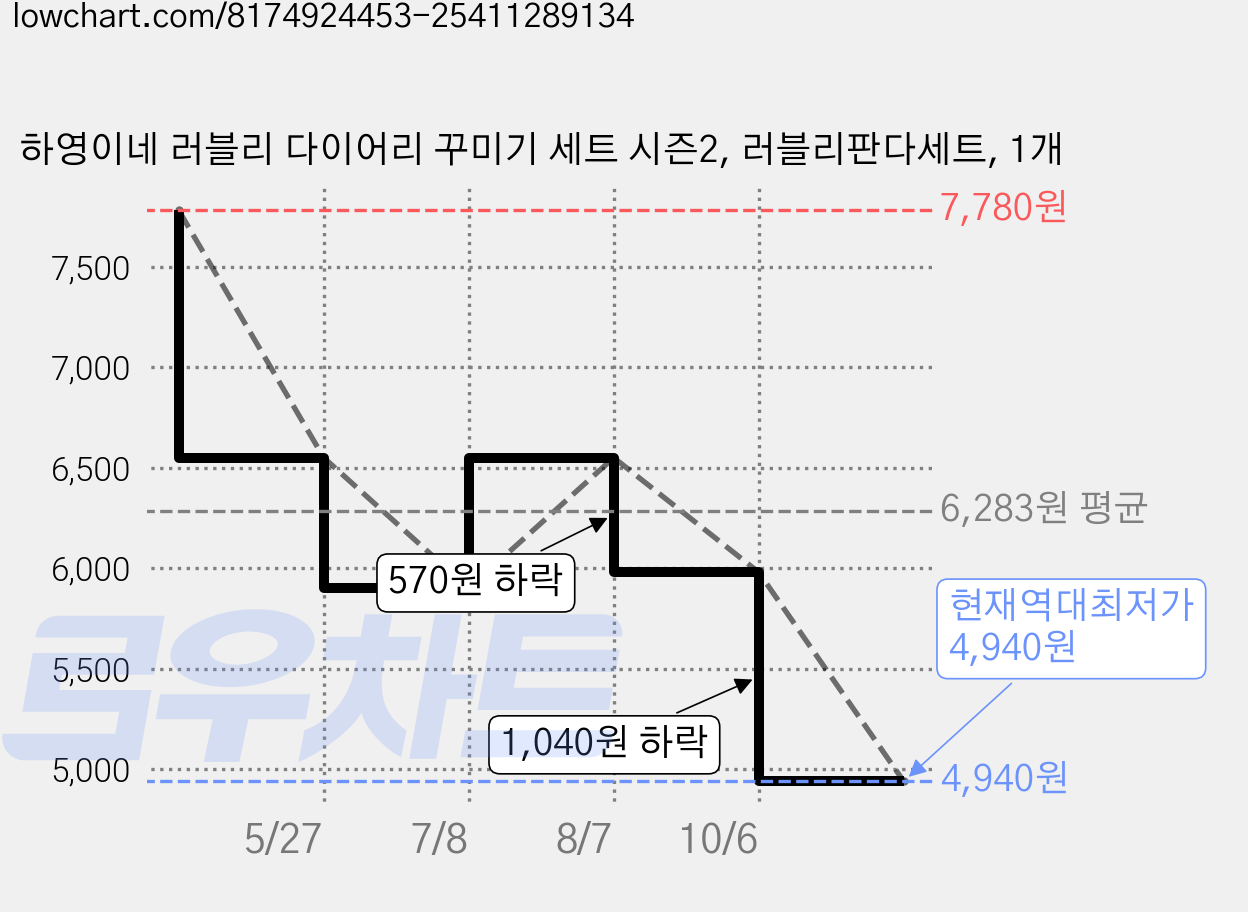 하영이네 러블리 다이어리 꾸미기 세트 시즌2, 러블리판다세트, 1개 가격 변동 차트, 현재가 4,940원, 역대최저가