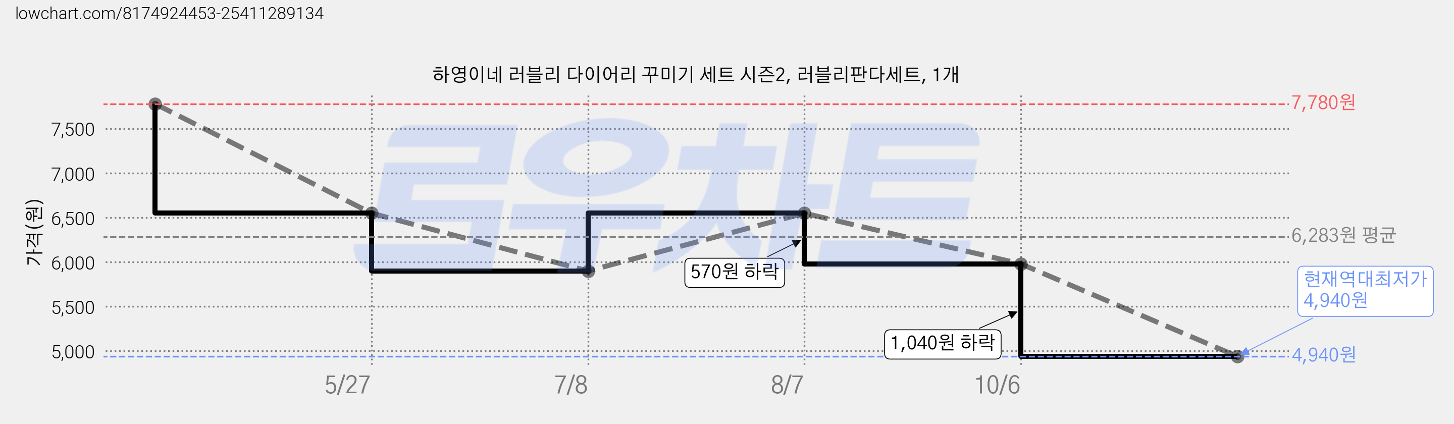 하영이네 러블리 다이어리 꾸미기 세트 시즌2, 러블리판다세트, 1개 가격 변동 차트, 현재가 4,940원, 역대최저가