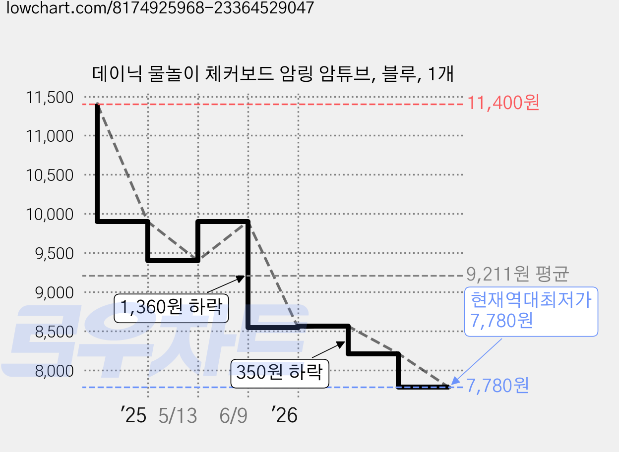 데이닉 물놀이 체커보드 암링 암튜브, 블루, 1개 가격 변동 차트, 현재가 7,780원, 역대최저가