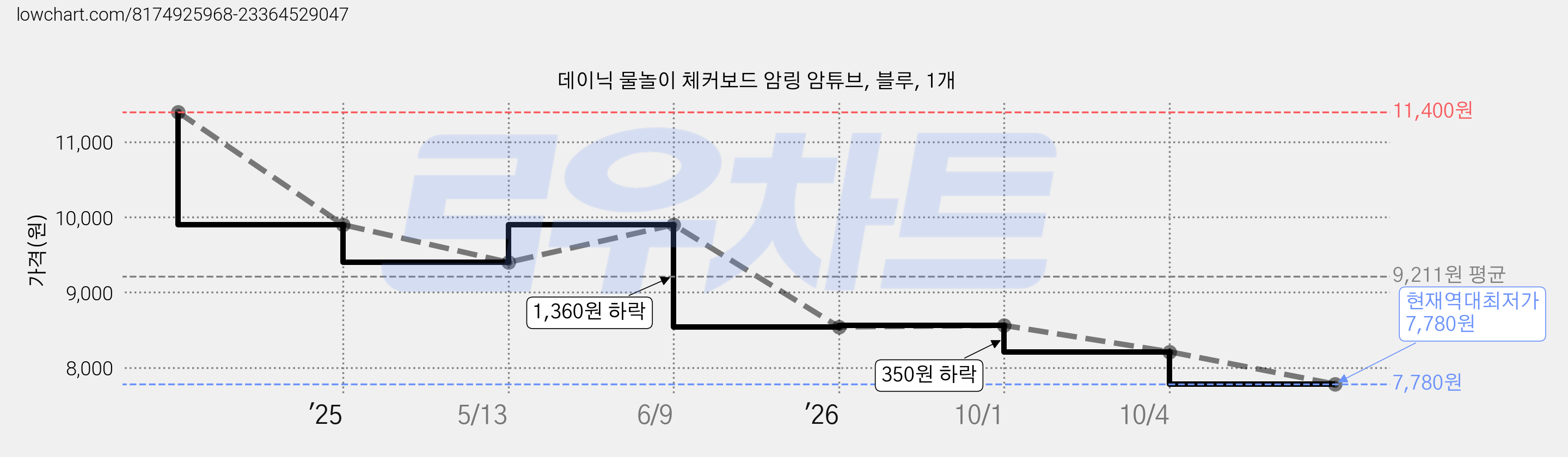 데이닉 물놀이 체커보드 암링 암튜브, 블루, 1개 가격 변동 차트, 현재가 7,780원, 역대최저가