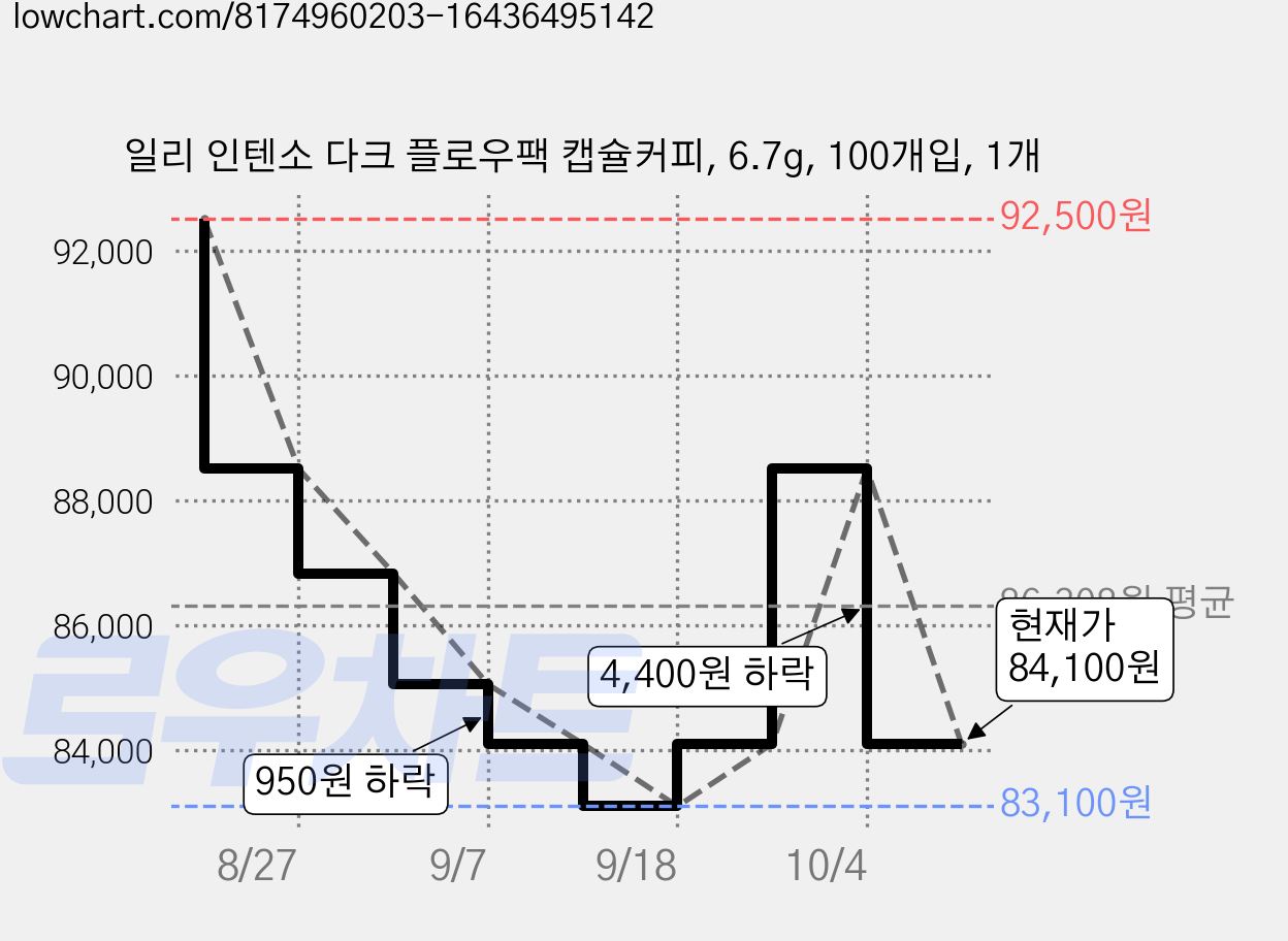 일리 인텐소 다크 플로우팩 캡슐커피, 6.7g, 100개입, 1개 가격 변동 차트, 현재가 84,100원, 관측 최저가 83,100원