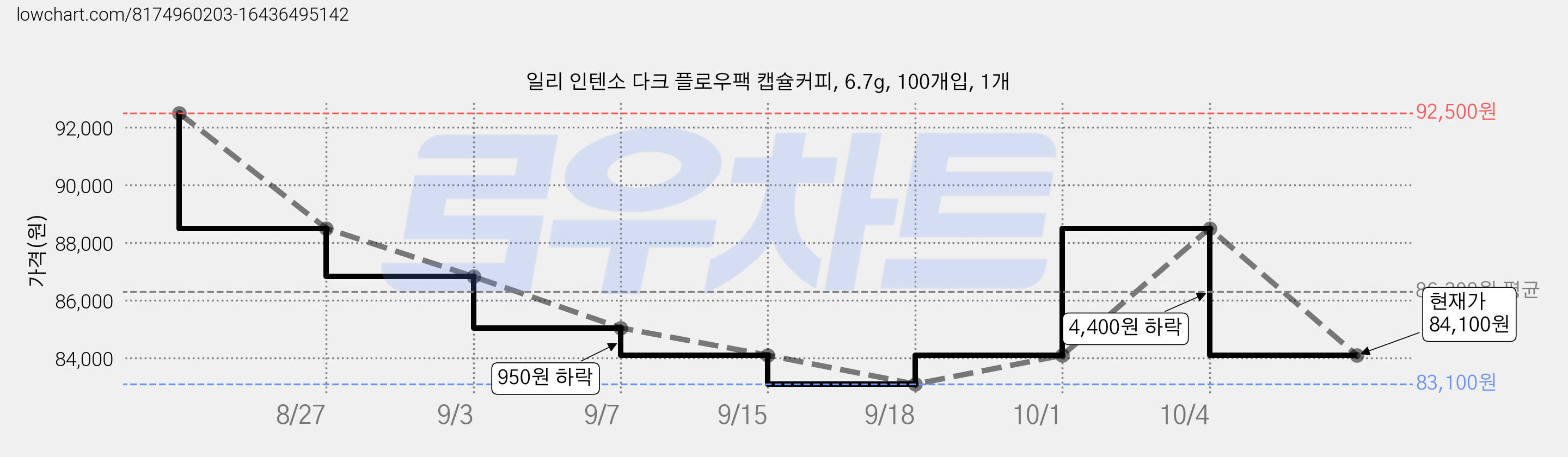 일리 인텐소 다크 플로우팩 캡슐커피, 6.7g, 100개입, 1개 가격 변동 차트, 현재가 84,100원, 관측 최저가 83,100원