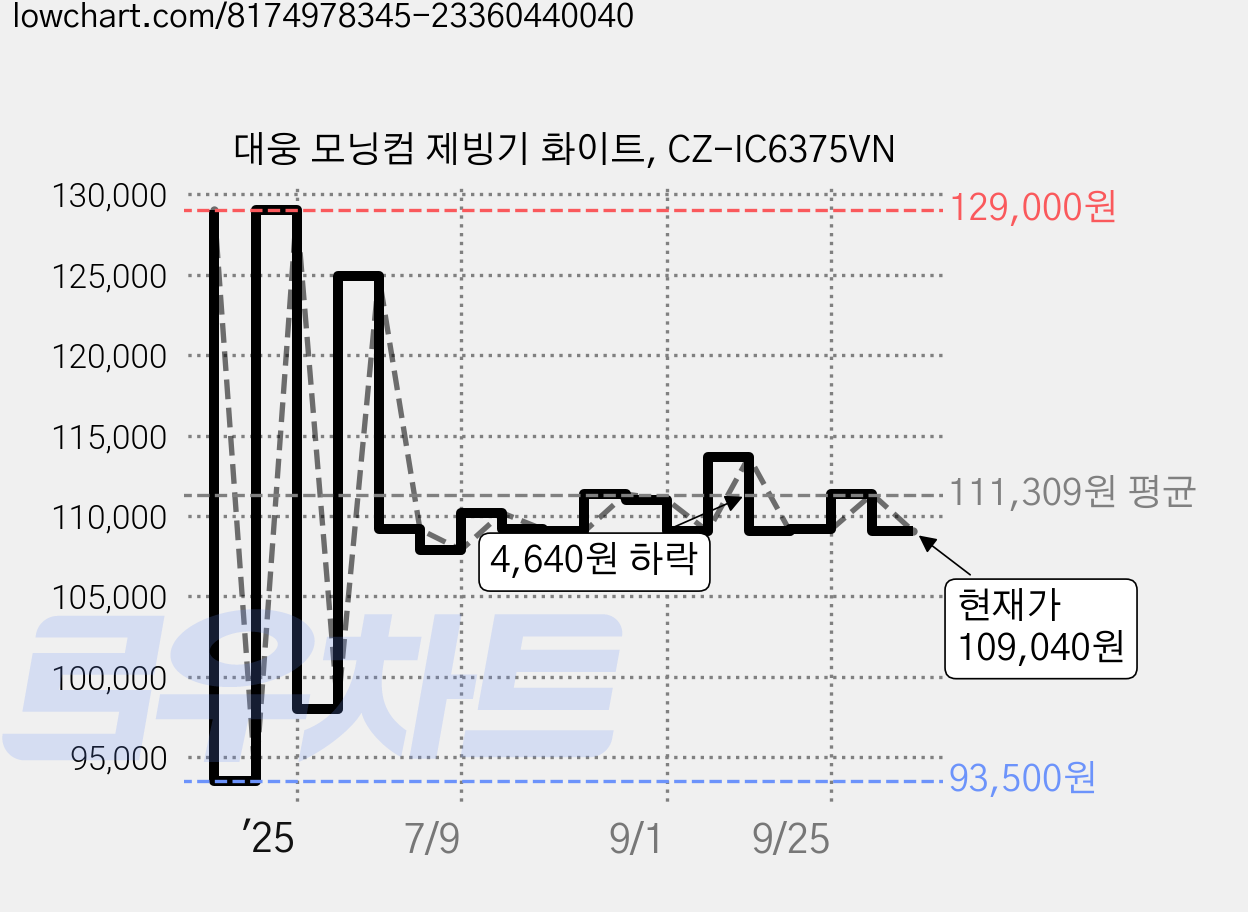 대웅 모닝컴 제빙기 화이트, CZ-IC6375VN 가격 변동 차트, 현재가 109,040원, 관측 최저가 93,500원