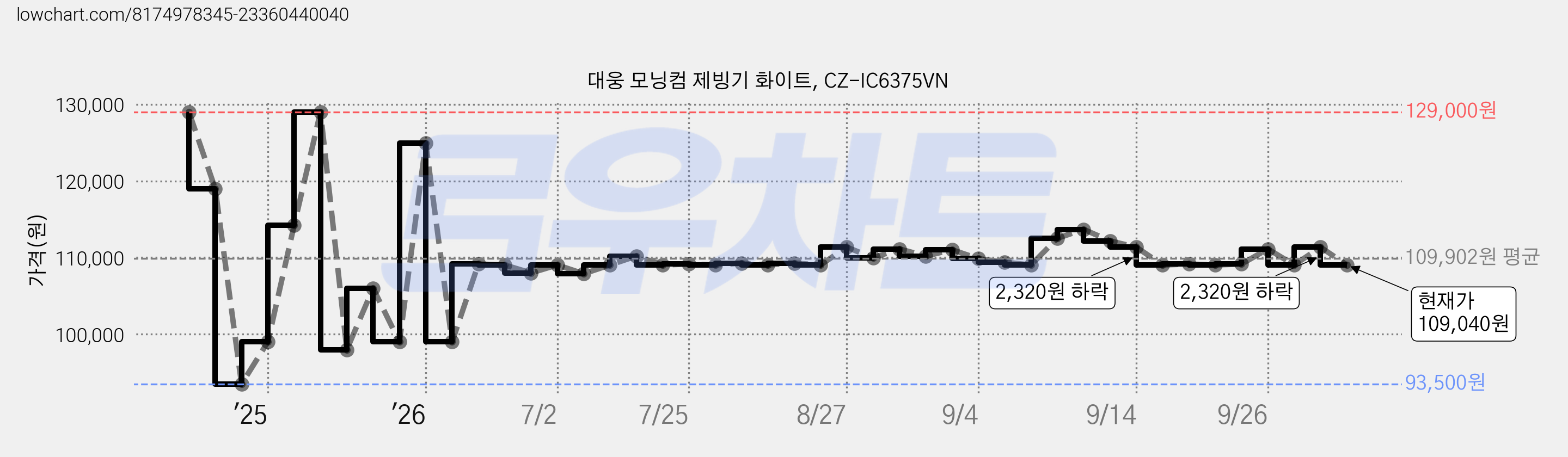 대웅 모닝컴 제빙기 화이트, CZ-IC6375VN 가격 변동 차트, 현재가 109,040원, 관측 최저가 93,500원