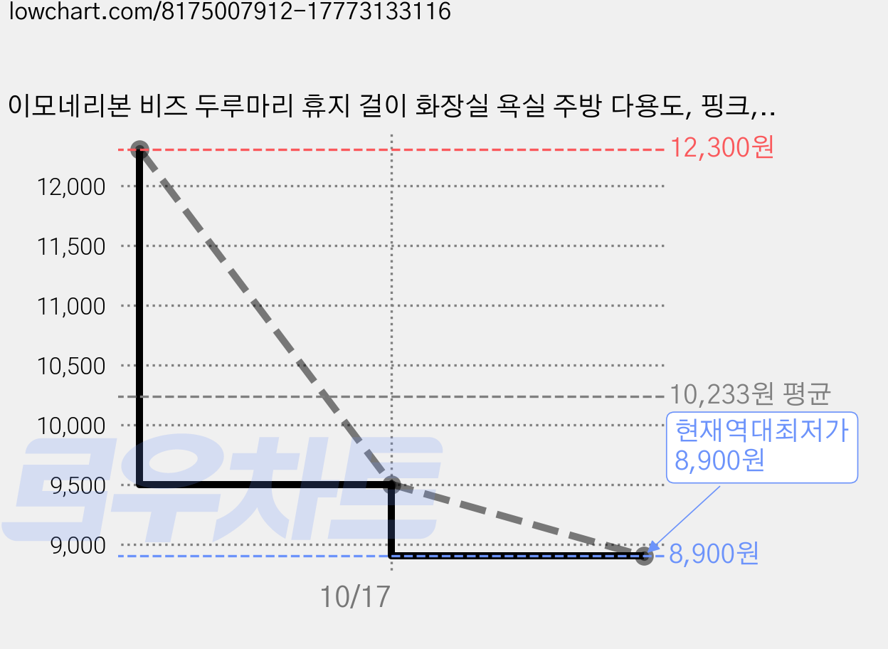 이모네리본 비즈 두루마리 휴지 걸이 화장실 욕실 주방 다용도, 핑크, 1개 가격 변동 차트, 현재가 8,900원, 역대최저가