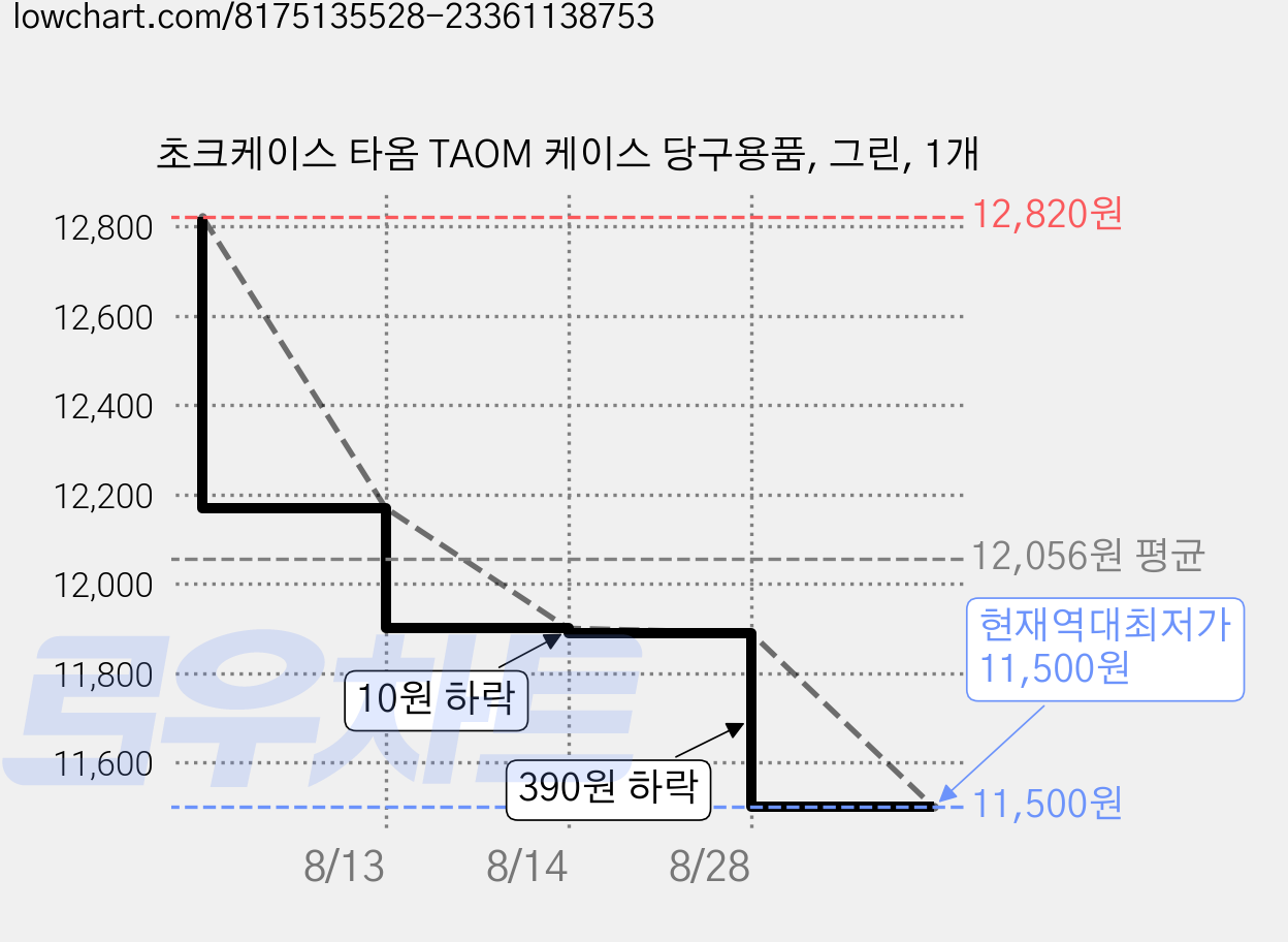 초크케이스 타옴 TAOM 케이스 당구용품, 그린, 1개 가격 변동 차트, 현재가 11,500원, 역대최저가