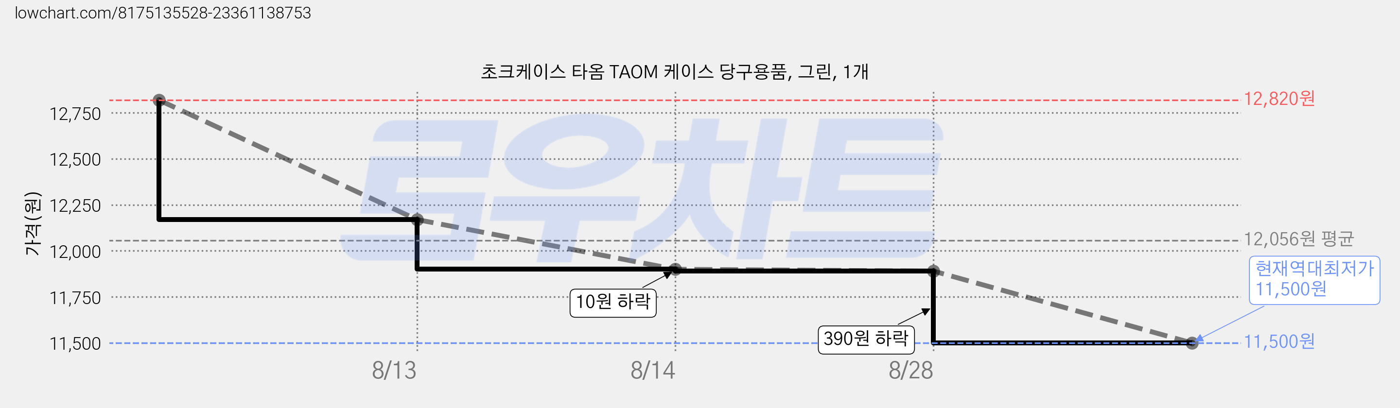 초크케이스 타옴 TAOM 케이스 당구용품, 그린, 1개 가격 변동 차트, 현재가 11,500원, 역대최저가