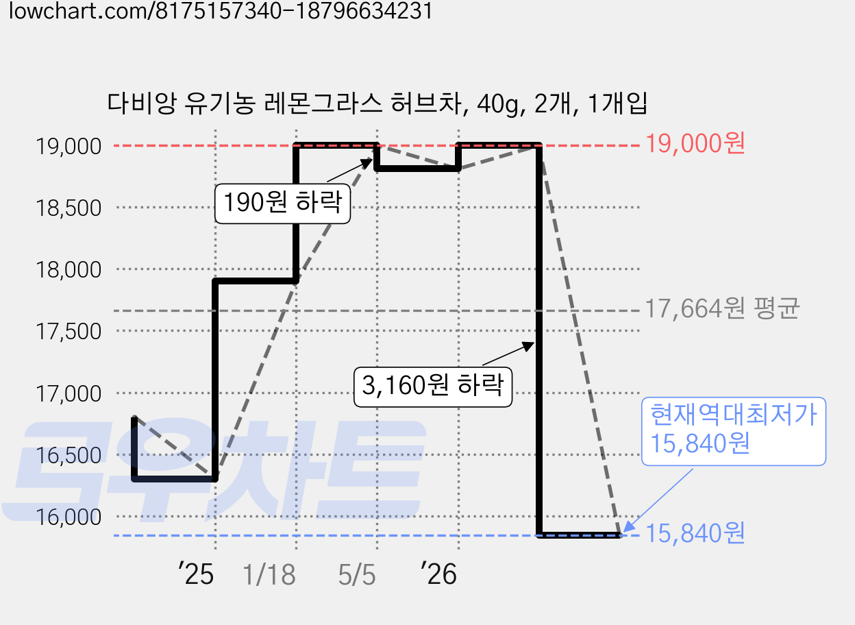 다비앙 유기농 레몬그라스 허브차, 40g, 2개, 1개입 가격 변동 차트, 현재가 15,840원, 역대최저가
