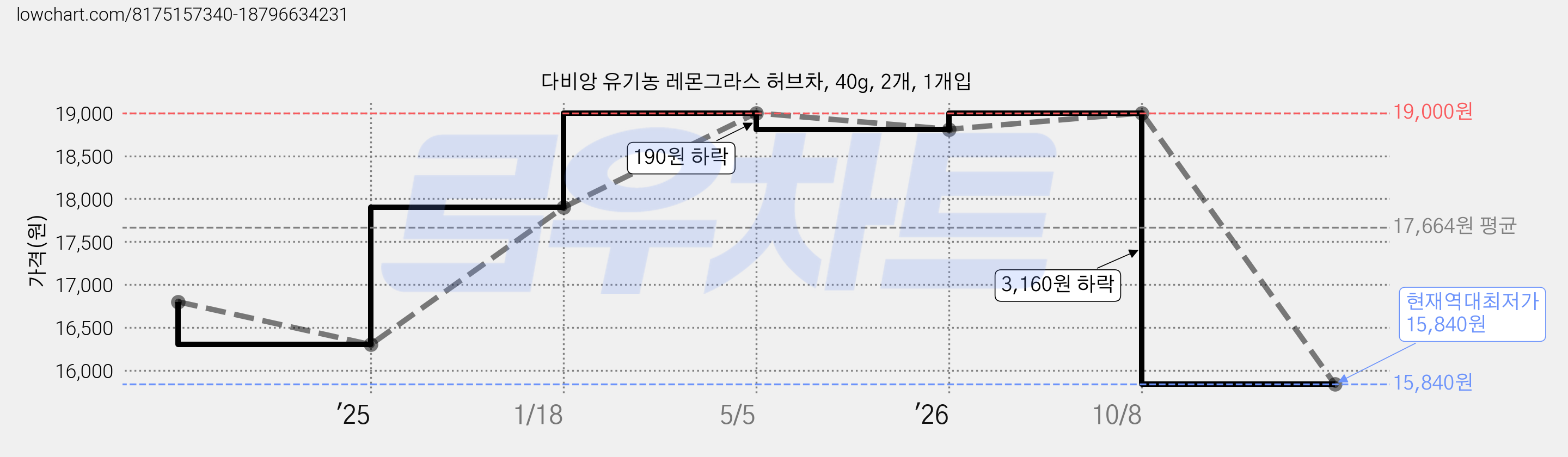 다비앙 유기농 레몬그라스 허브차, 40g, 2개, 1개입 가격 변동 차트, 현재가 15,840원, 역대최저가