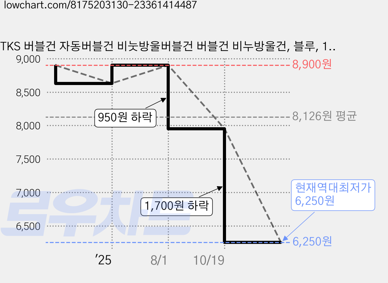 TKS 버블건 자동버블건 비눗방울버블건 버블건 비누방울건, 블루, 1개 가격 변동 차트, 현재가 6,250원, 역대최저가