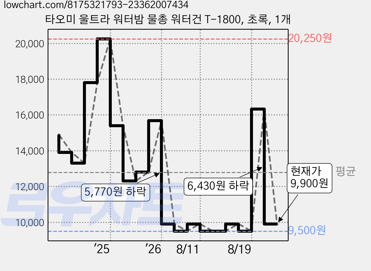 타오미 울트라 워터밤 물총 워터건 T-1800, 초록, 1개 가격 변동 차트, 현재가 9,900원, 관측 최저가 9,500원