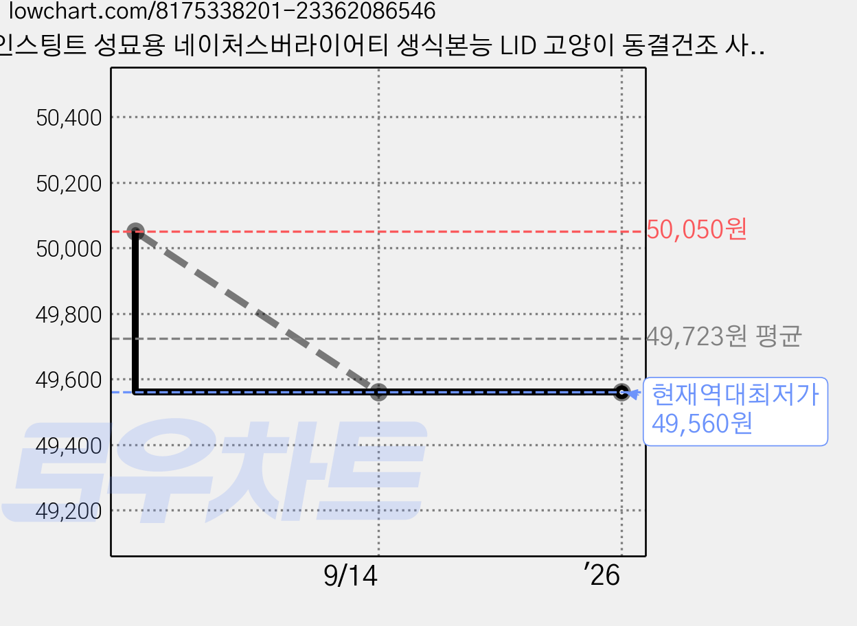 인스팅트 성묘용 네이처스버라이어티 생식본능 LID 고양이 동결건조 사료, 1개, 2.2kg, 칠면조 가격 변동 차트, 현재가 49,560원, 역대최저가