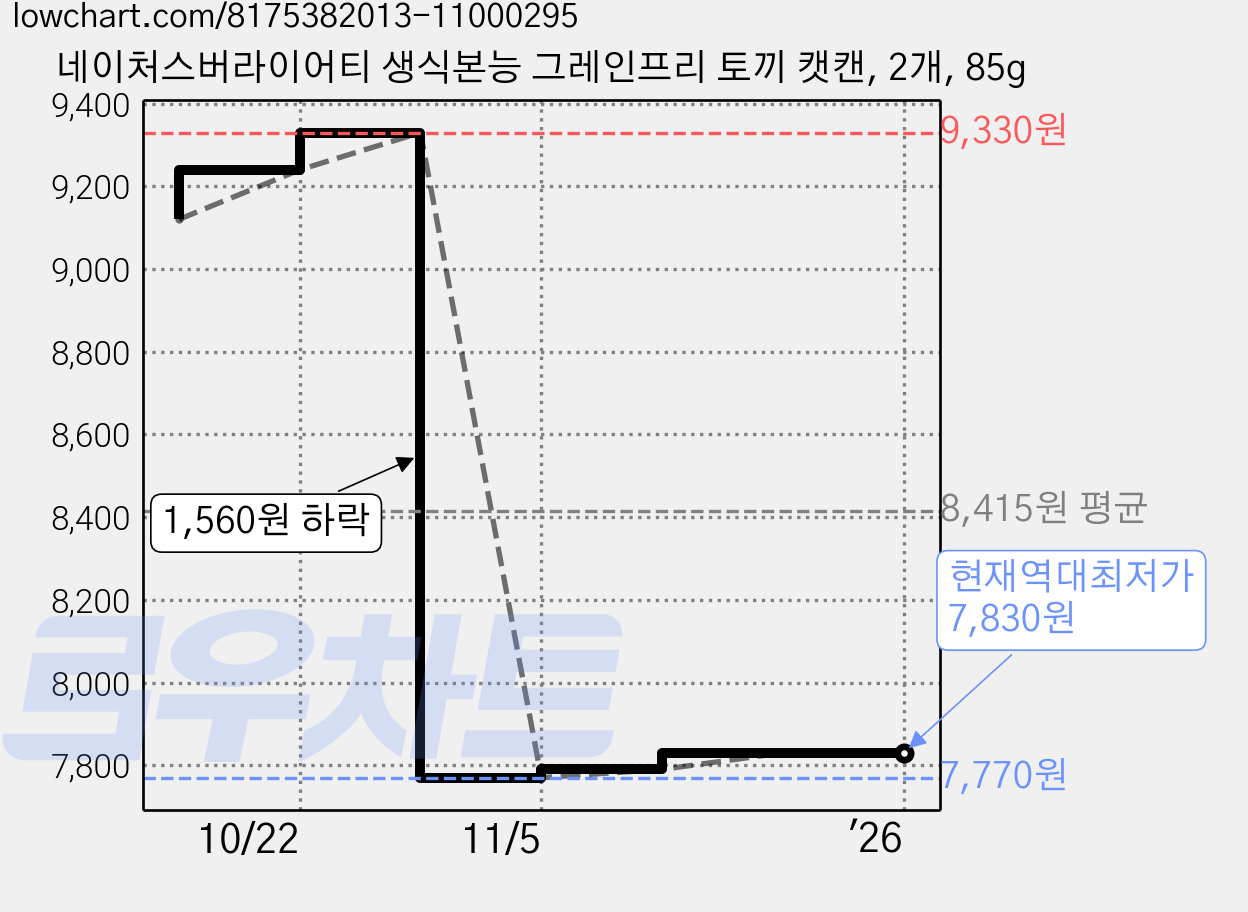 네이처스버라이어티 생식본능 그레인프리 토끼 캣캔, 2개, 85g 가격 변동 차트, 현재가 7,830원, 역대최저가