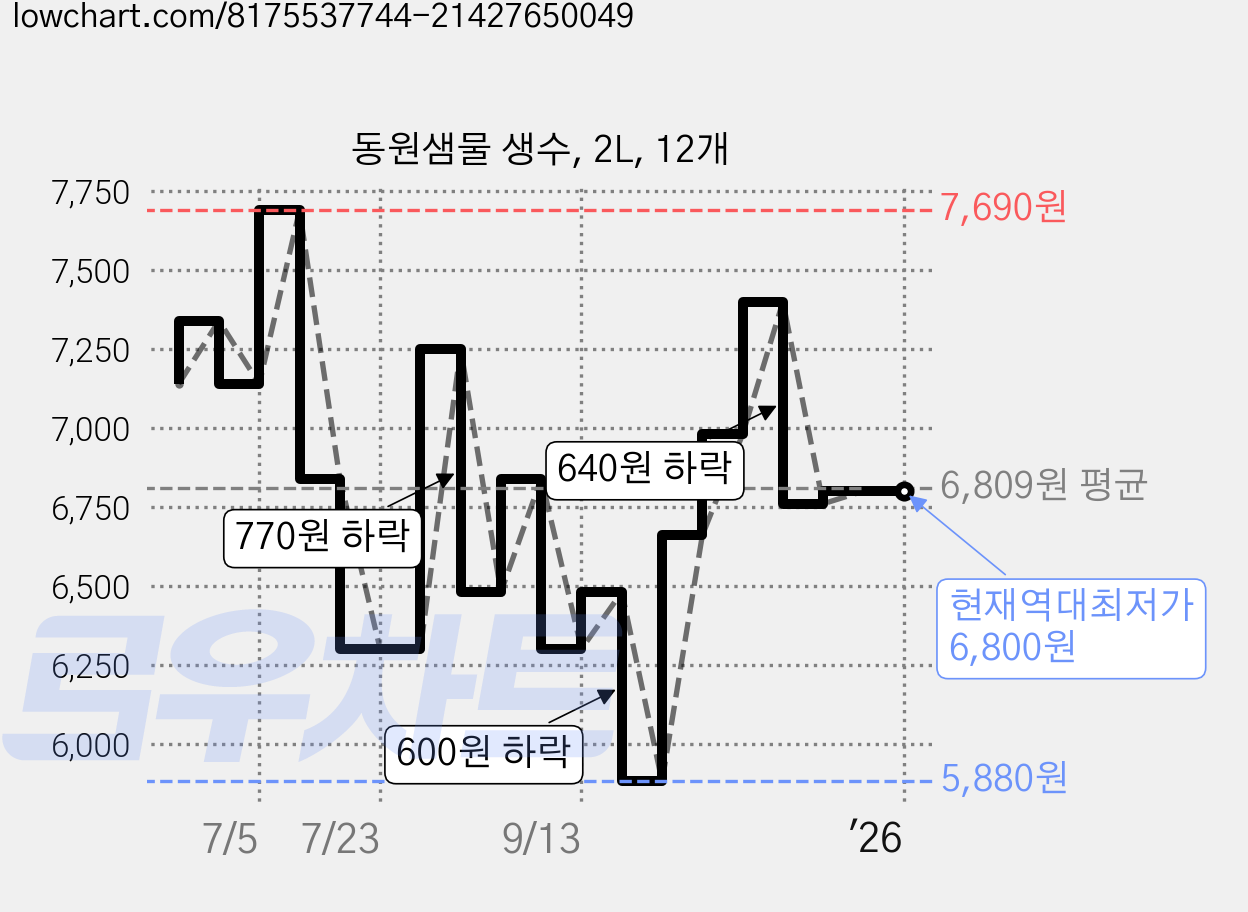 동원샘물 생수, 2L, 12개 가격 변동 차트, 현재가 6,800원, 역대최저가
