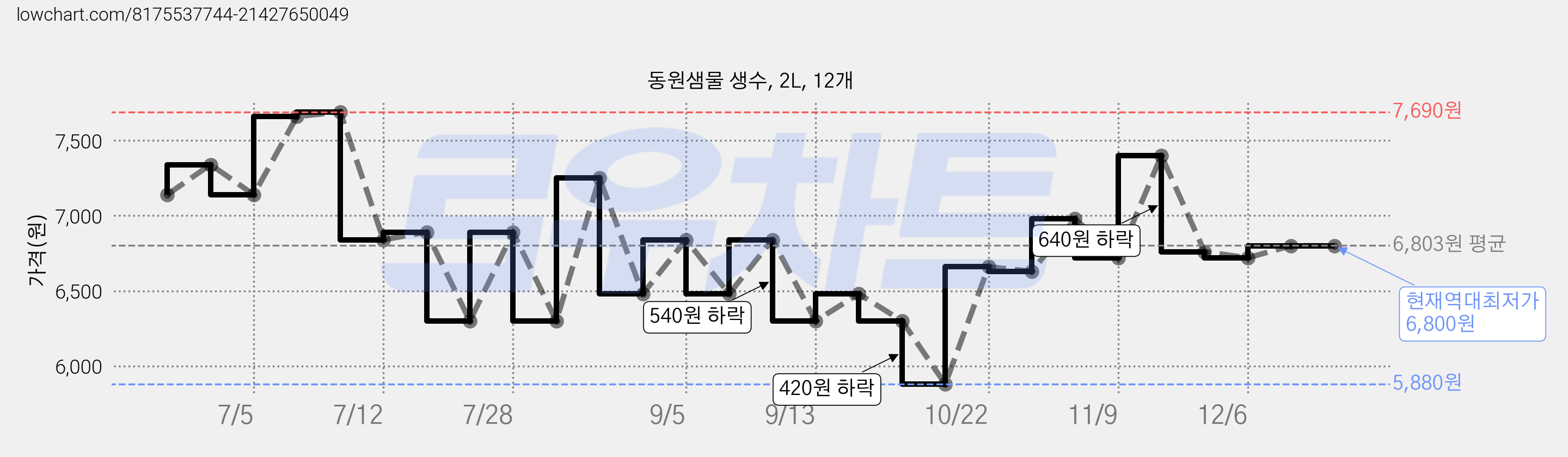 동원샘물 생수, 2L, 12개 가격 변동 차트, 현재가 6,800원, 역대최저가