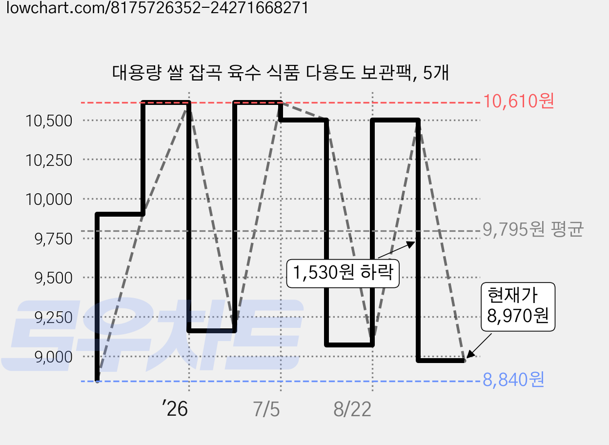 대용량 쌀 잡곡 육수 식품 다용도 보관팩, 5개 가격 변동 차트, 현재가 8,970원, 관측 최저가 8,840원