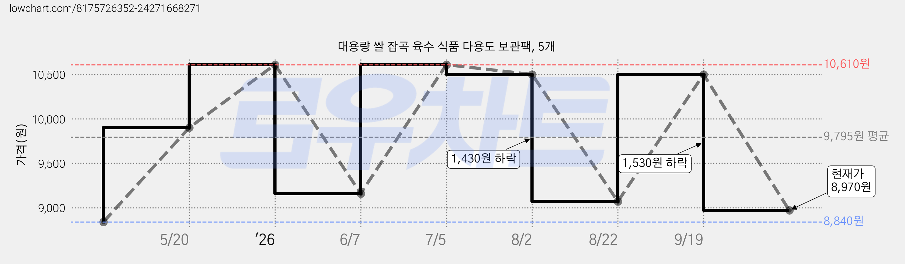 대용량 쌀 잡곡 육수 식품 다용도 보관팩, 5개 가격 변동 차트, 현재가 8,970원, 관측 최저가 8,840원