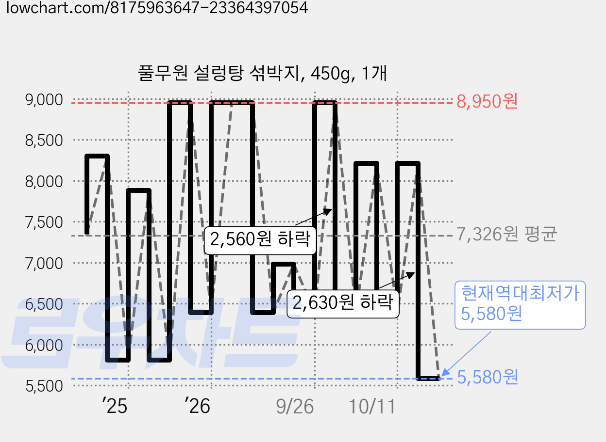 풀무원 설렁탕 섞박지, 450g, 1개 가격 변동 차트, 현재가 5,580원, 역대최저가