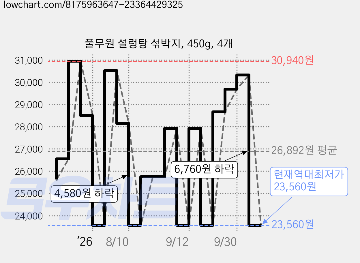 풀무원 설렁탕 섞박지, 450g, 4개 가격 변동 차트, 현재가 23,560원, 역대최저가