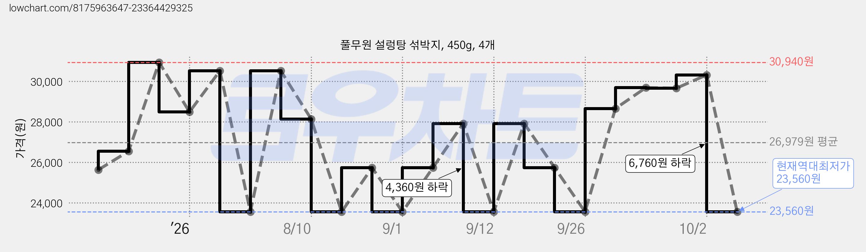 풀무원 설렁탕 섞박지, 450g, 4개 가격 변동 차트, 현재가 23,560원, 역대최저가