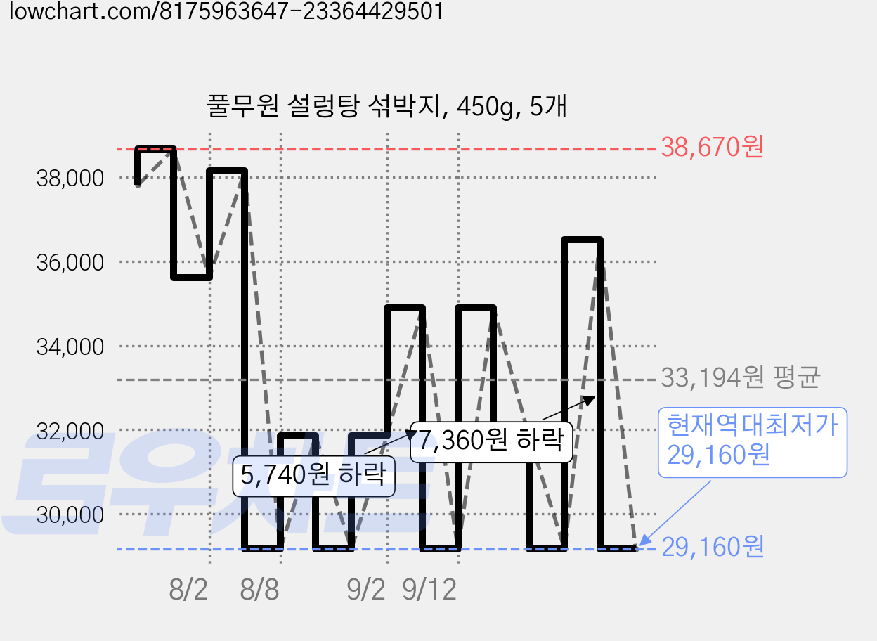 풀무원 설렁탕 섞박지, 450g, 5개 가격 변동 차트, 현재가 29,160원, 역대최저가