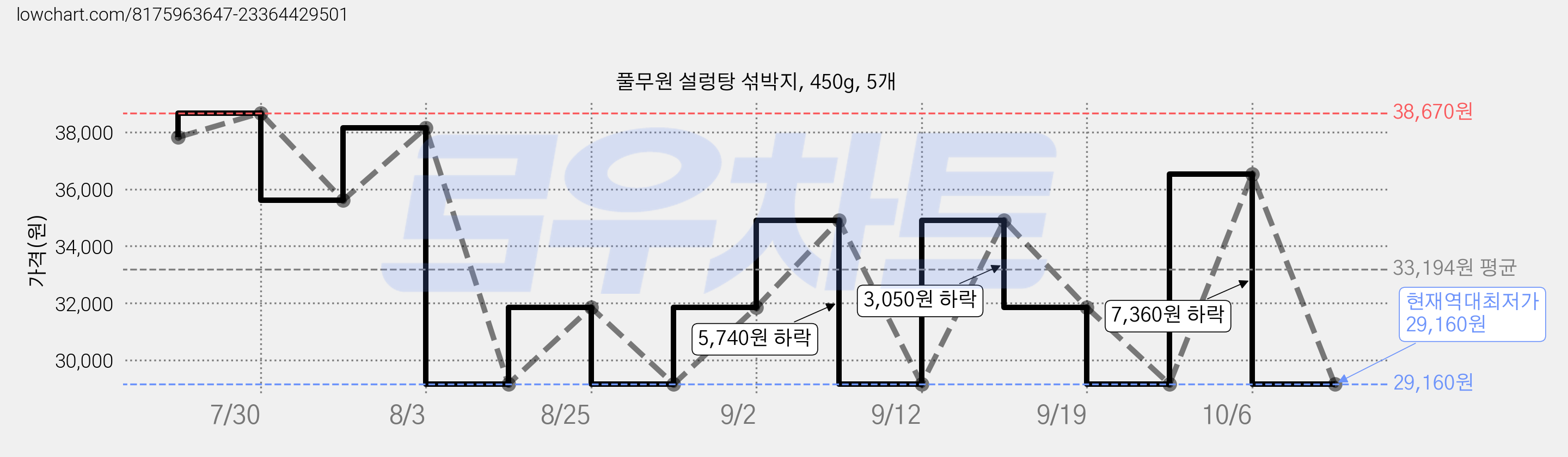 풀무원 설렁탕 섞박지, 450g, 5개 가격 변동 차트, 현재가 29,160원, 역대최저가
