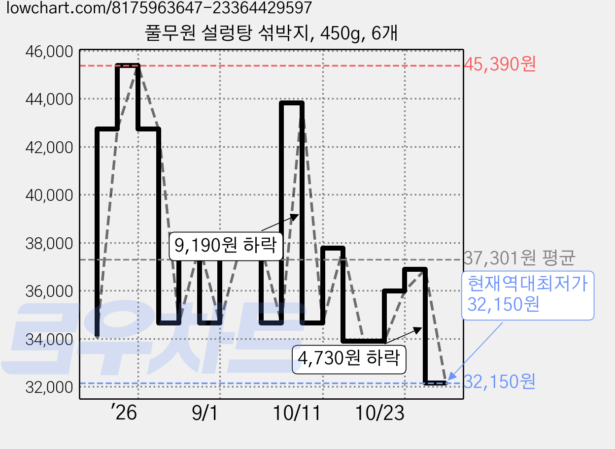 풀무원 설렁탕 섞박지, 450g, 6개 가격 변동 차트, 현재가 32,150원, 역대최저가