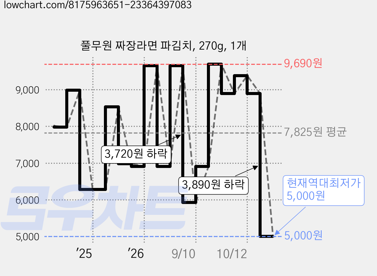 풀무원 짜장라면 파김치, 270g, 1개 가격 변동 차트, 현재가 5,000원, 역대최저가