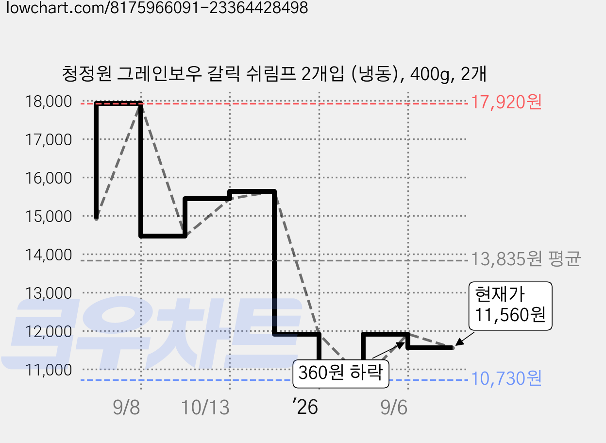 청정원 그레인보우 갈릭 쉬림프 2개입 (냉동), 400g, 2개 가격 변동 차트, 현재가 11,560원, 관측 최저가 10,730원