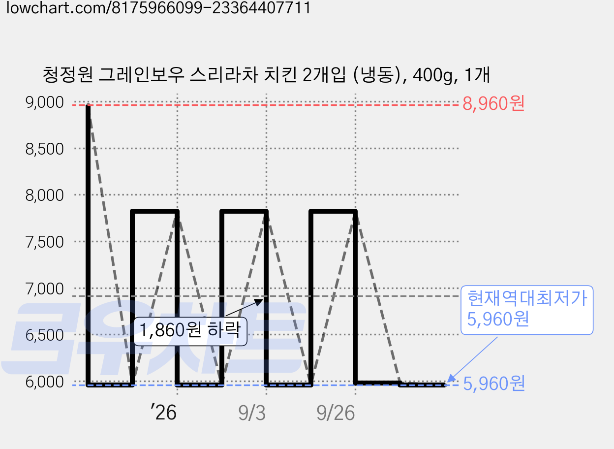 청정원 그레인보우 스리라차 치킨 2개입 (냉동), 400g, 1개 가격 변동 차트, 현재가 5,960원, 역대최저가