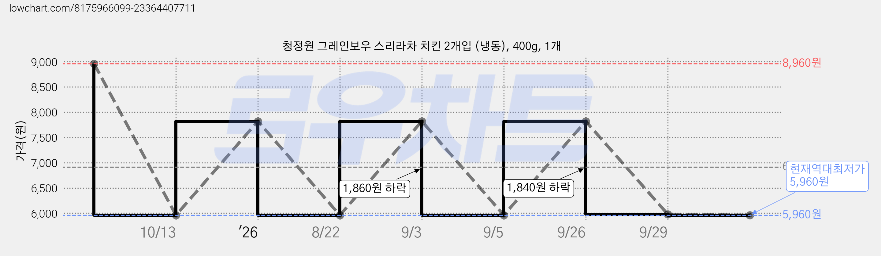 청정원 그레인보우 스리라차 치킨 2개입 (냉동), 400g, 1개 가격 변동 차트, 현재가 5,960원, 역대최저가