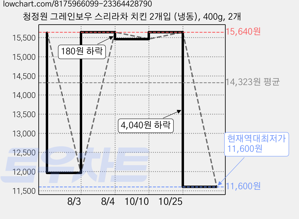 청정원 그레인보우 스리라차 치킨 2개입 (냉동), 400g, 2개 가격 변동 차트, 현재가 11,600원, 역대최저가