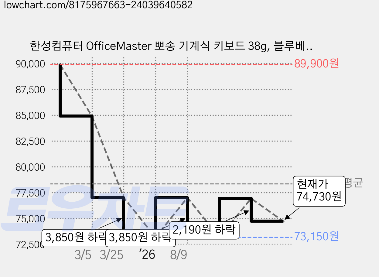 한성컴퓨터 OfficeMaster 뽀송 기계식 키보드 38g, 블루베리 스무디(화이트 + 퍼플 + 옐로우 + 스카이), GK787SE, 저소음 적축 가격 변동 차트, 현재가 74,730원, 관측 최저가 73,150원